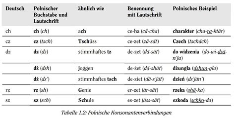 polnisch aussprache hören|polnische alphabet aussprachen.